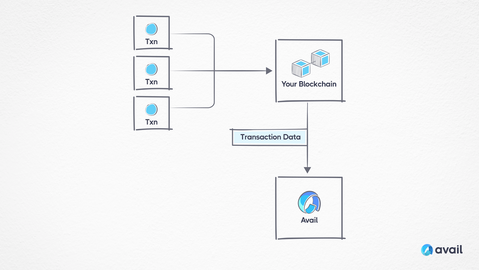 Avail's Vision: The unification layer for web3.