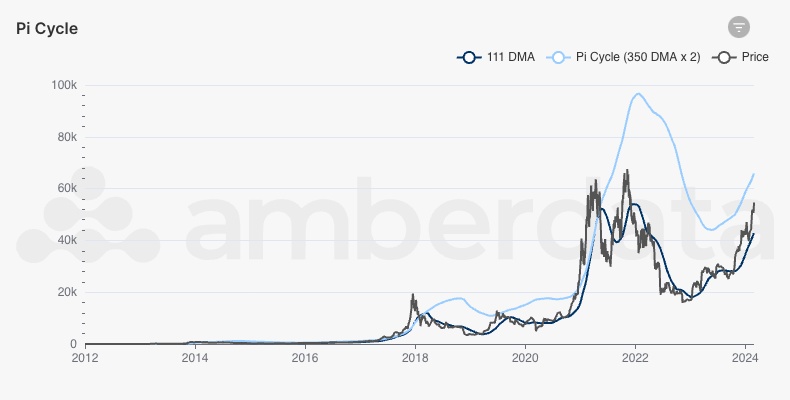 AmberLens Bitcoin price, 111DMA, and Pi Cycle (350DMA x2) Pi Cycle Top Indicator