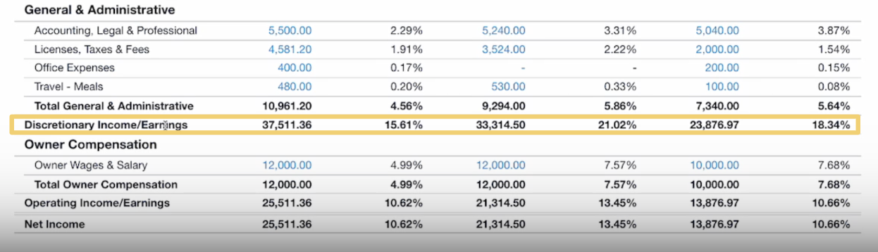 Example P&L highlighting where you can find insights