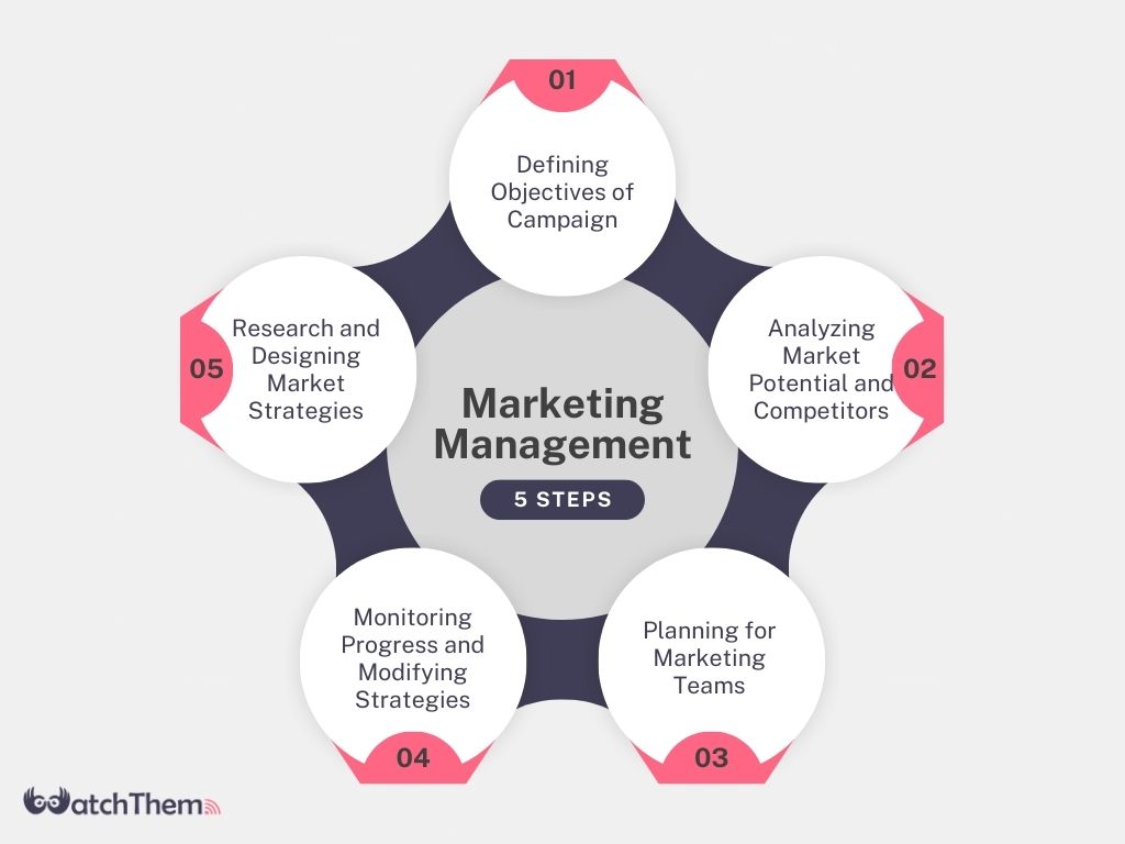 5 Steps of Marketing Management Process