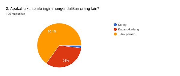 Forms response chart. Question title: 3. Apakah aku selalu ingin mengendalikan orang lain?
. Number of responses: 106 responses.