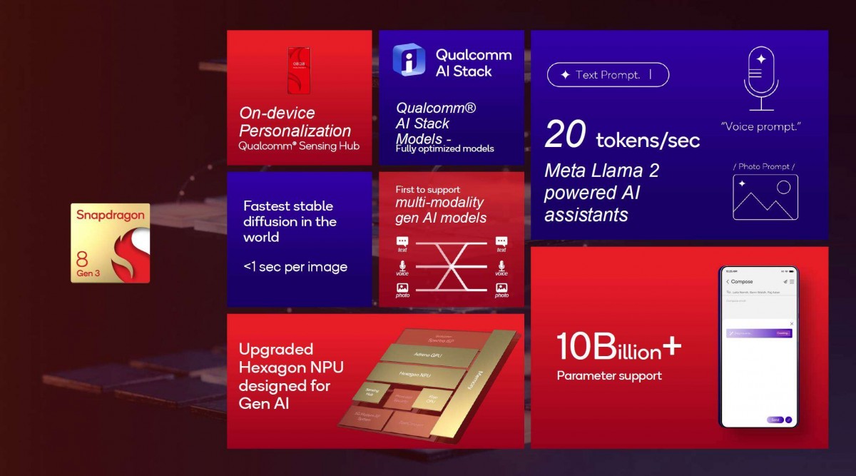 Snapdragon 8 Gen 3 - spécifications 