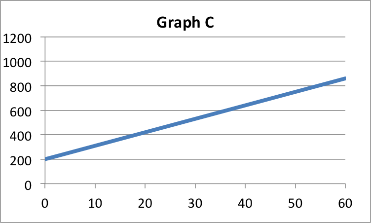 Graph showing an increasing straight-line, indicating the following:
Start: 0 = 200
End: 60 = just above 800
