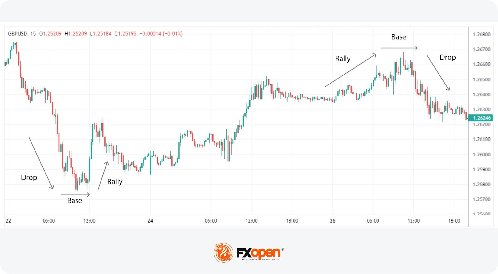 Supply and Demand Trading Patterns and Strategies