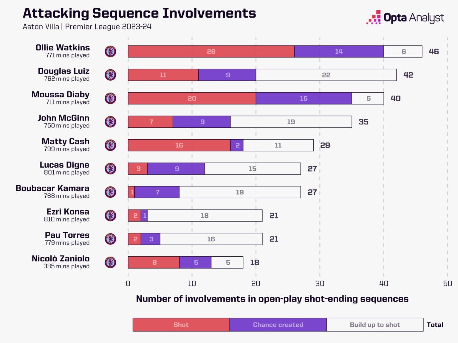 D:\important\футбол\канал\theAnalyst\douglas luiz\aston-villa-open-play-attacking-sequence-involvements-1536x1152.jpeg
