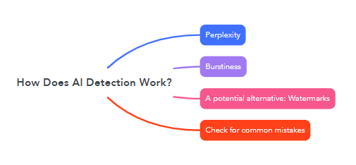 How Does AI Detection Work?