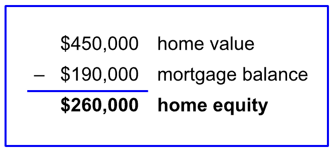 An image showing the calculation of home equity by subtracting mortgage balance from home value