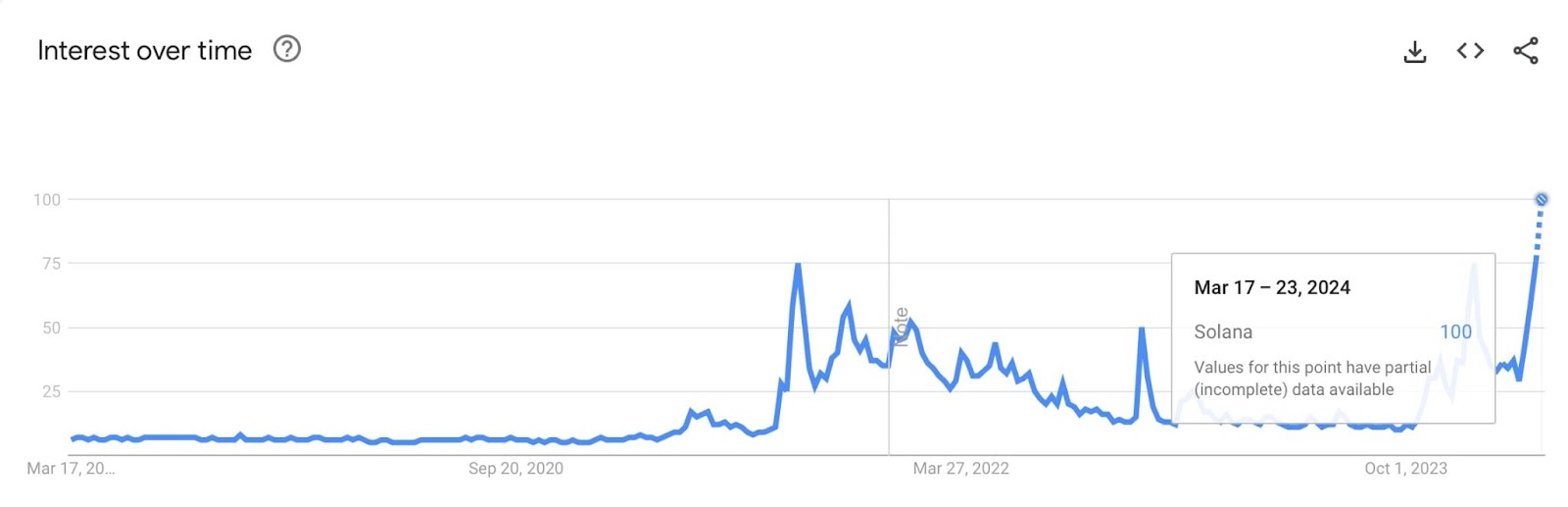 Solana hits record Google search volume as SOL crosses $200