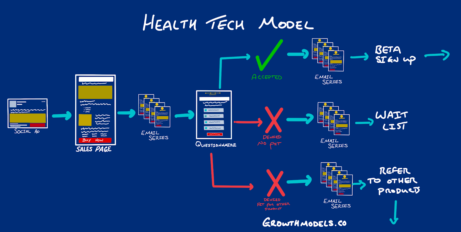 The model used to generate 7000 users for a new health tech offer.  