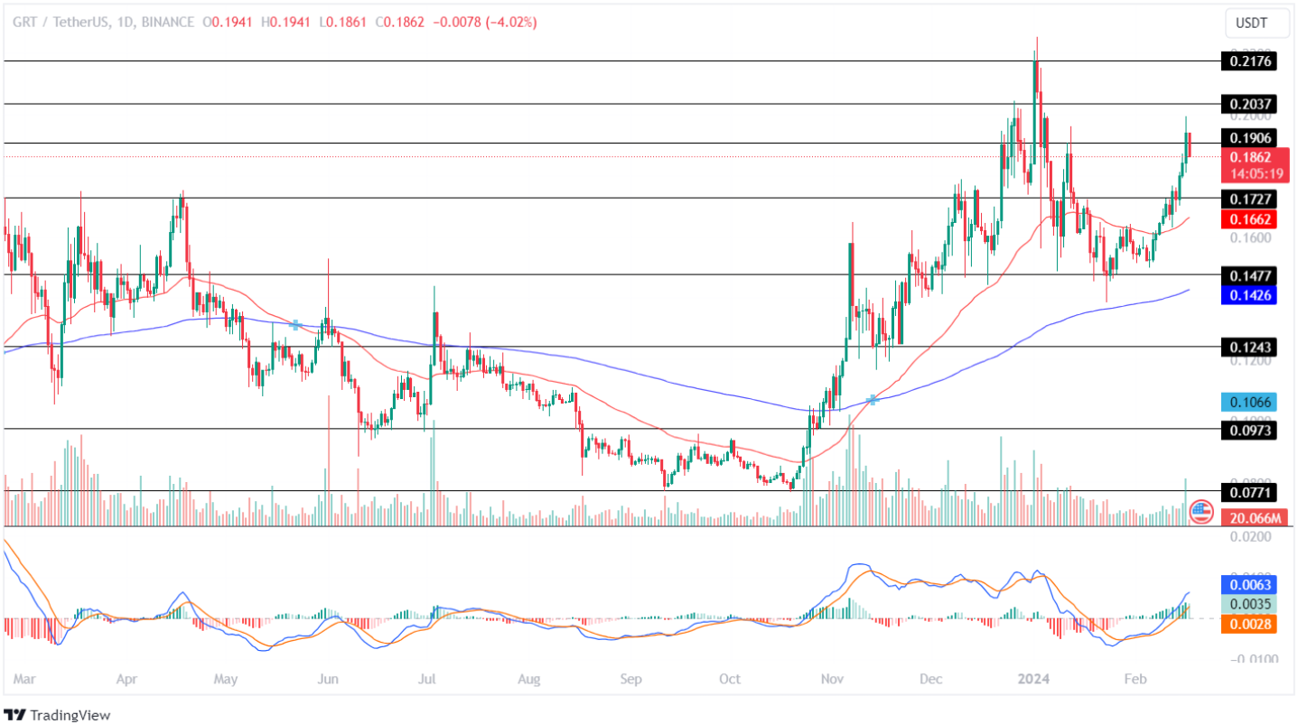 The Graph (GRT) Price Analysis