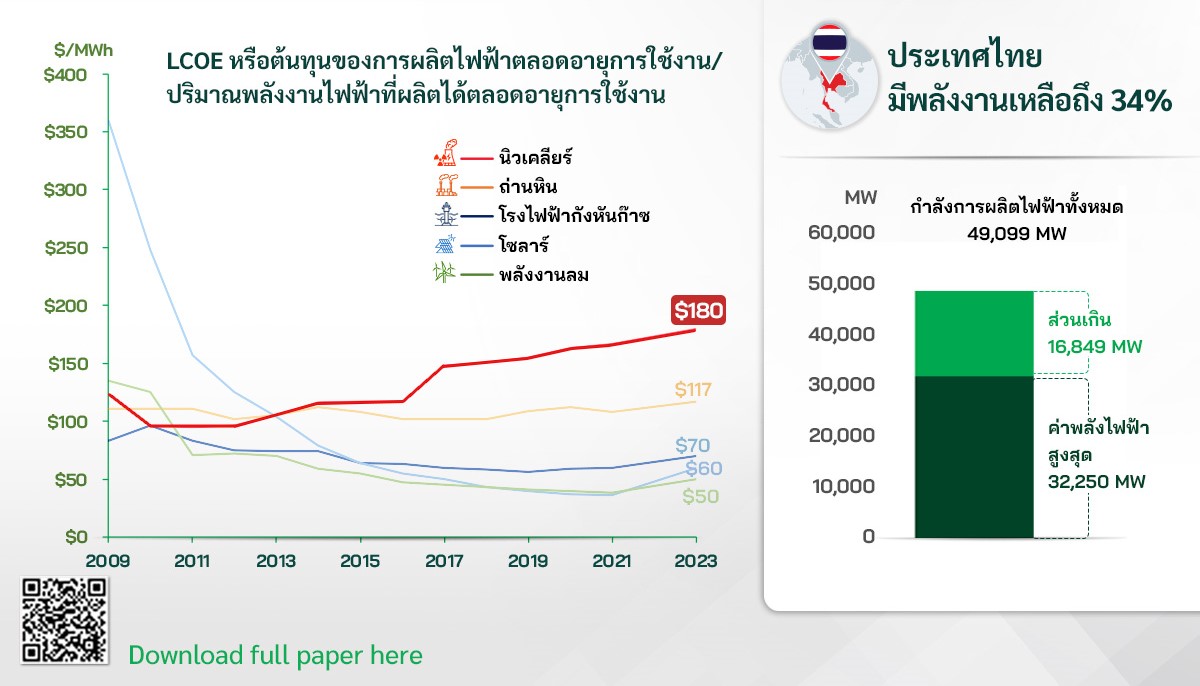 ไฟฟ้า นิวเคลียร์ ถ่านหิน พลังงาน