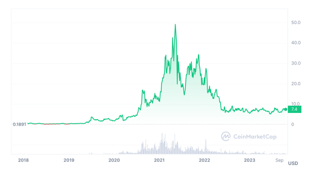 8 Altcoin Terbaik untuk Investasi Saat Ini Jika Bull Run Kripto Berikutnya Dimulai Pada Musim Dingin 2023