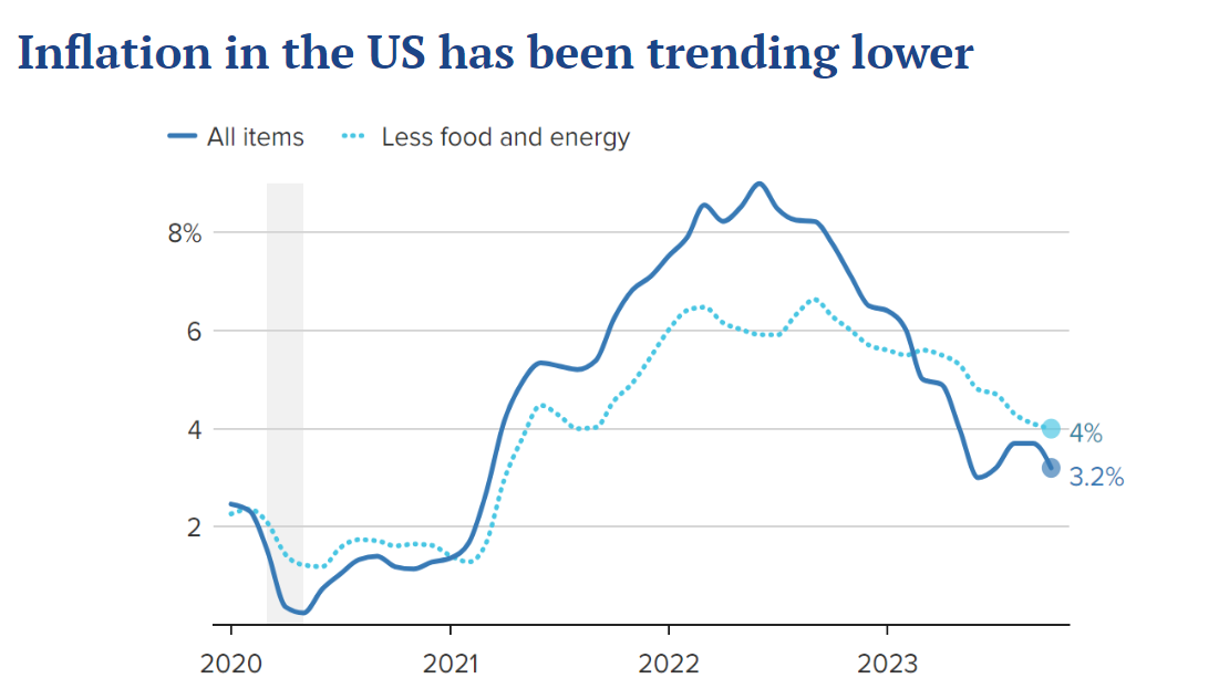US inflation trending lower 