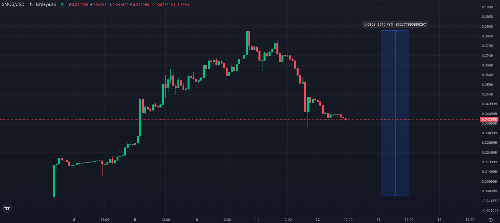 smoh usd chart