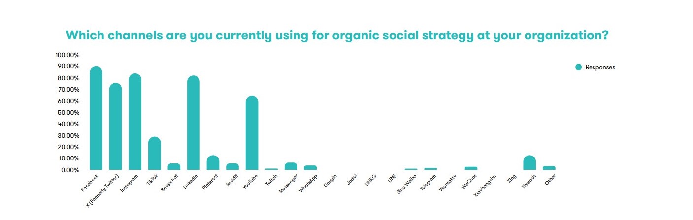 Global State Of Social Media By Meltwater