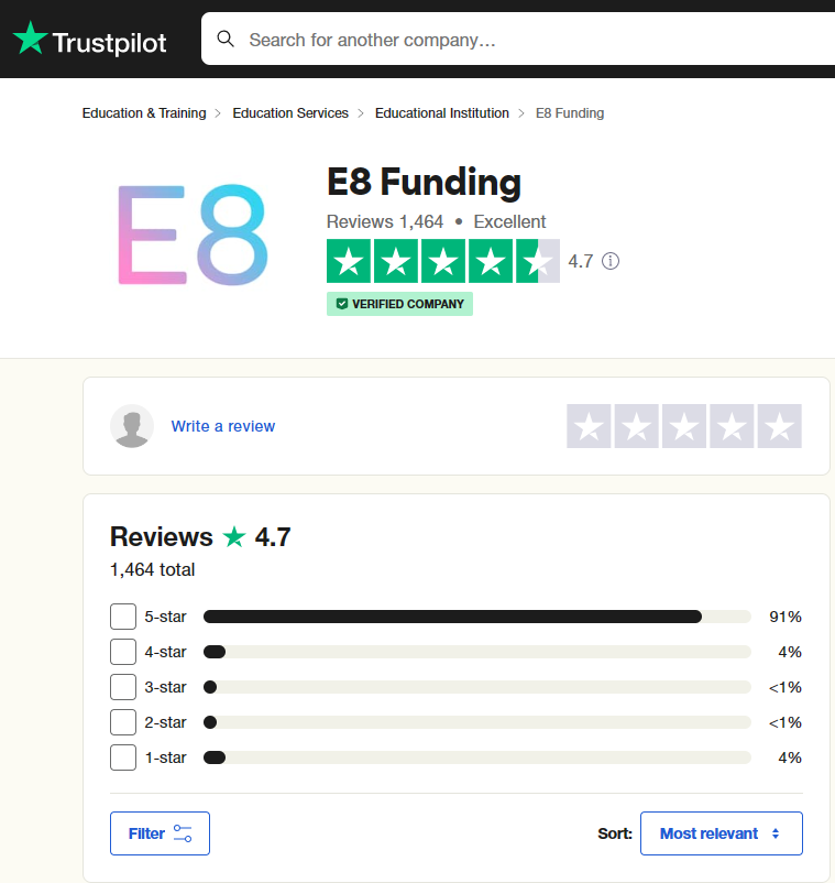 E8 Funding reviews on Trustpilot