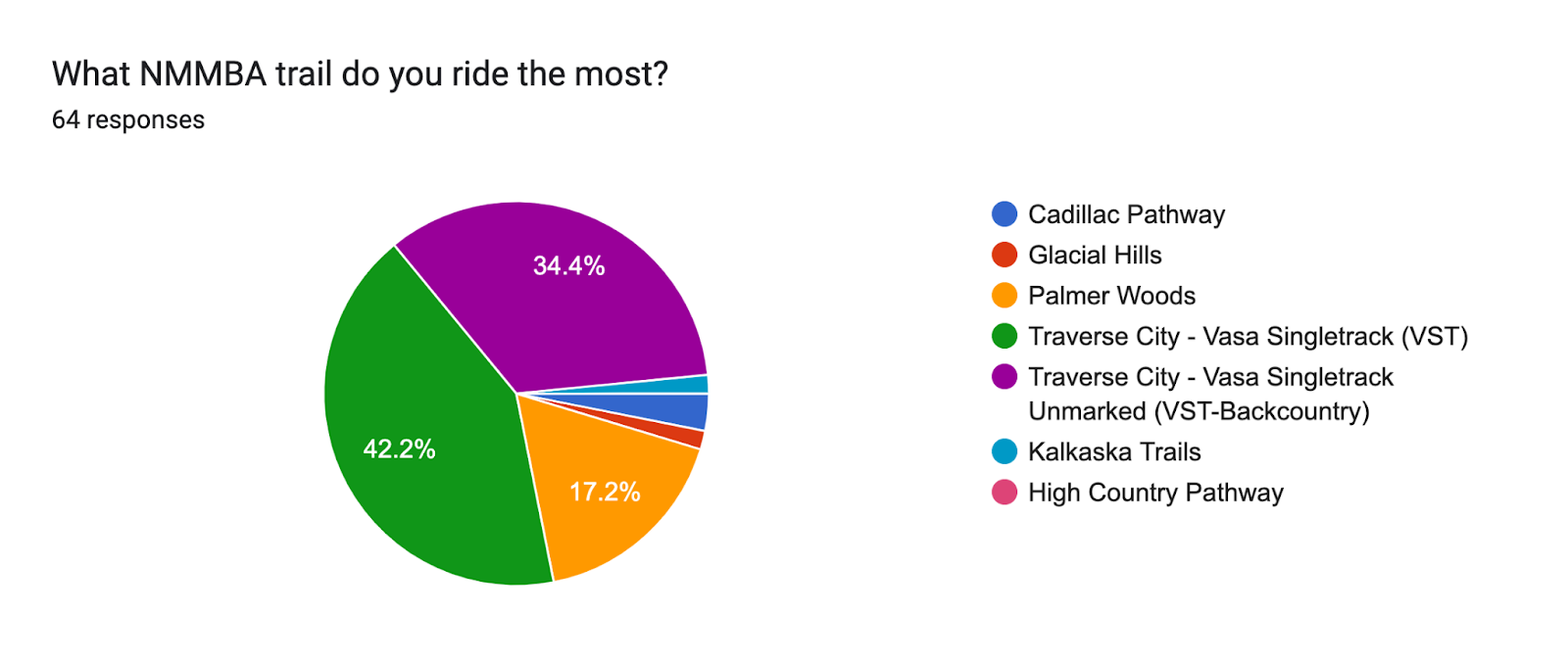 What NMMBA trail do you ride the most? Forms response chart. Question title: What NMMBA trail do you ride the most?. Number of responses: 64 responses.
