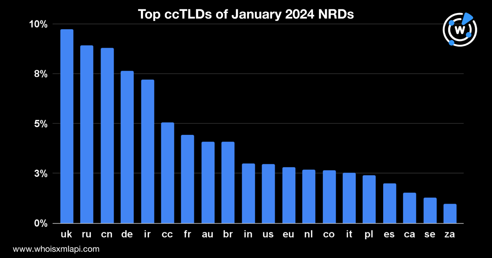 Top ccTLDs of January 2024 NRDs