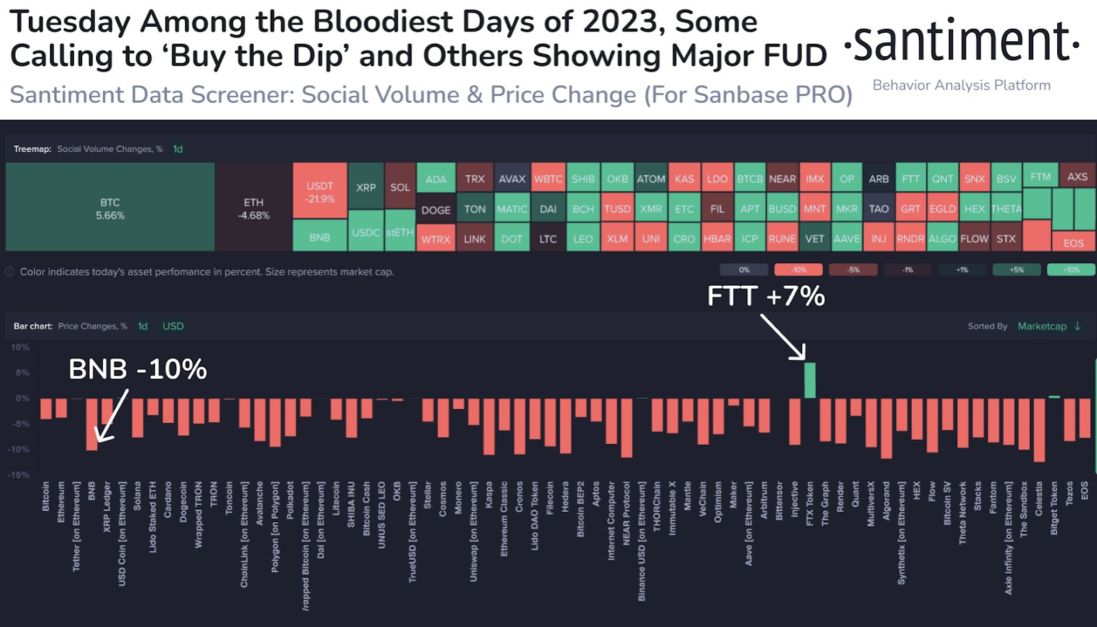 BNB Slides as Binance Faces Criminal Charges While Investors Eye Opportunities in BTCETF