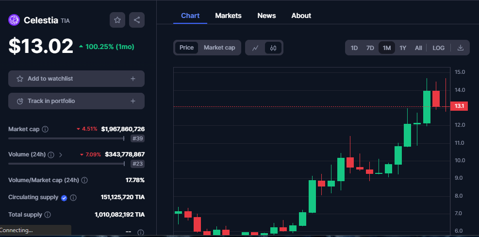 CRYPTONEWSBYTES.COM hxjjvh_IALtnUA9h_S_ipxP-IaKMXNCsPaaT3-OtgTjZpeOT7qSO_0Ps11NOYMfyZD44I28vtrUBi4cXh01eqdnS5wKYTvGXwsjeRE73dc7zwcH-VxXyuNdX9r1Tc9ksg6WzcGRh7dfk Celestia (TIA) is Poised to Continue its Surge After its Trading Volume Surged by 24.32% to $461.15 Million  