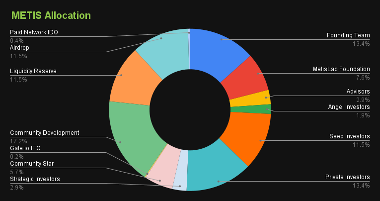 METIS Allocation