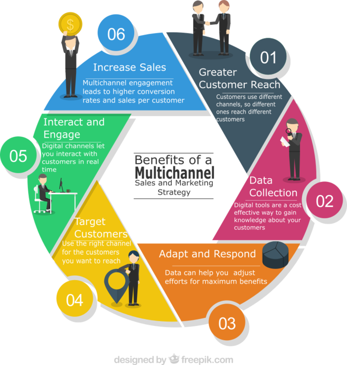 Multi Channel Strategy Diversify Reach