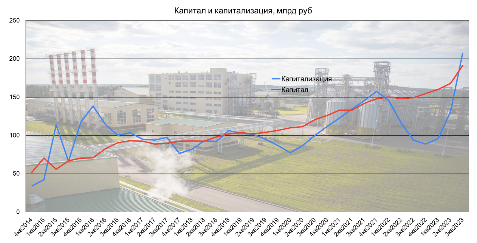 Комментарии к отчету МСФО РусАгро за 3кв2023. Почему акции так выросли!?