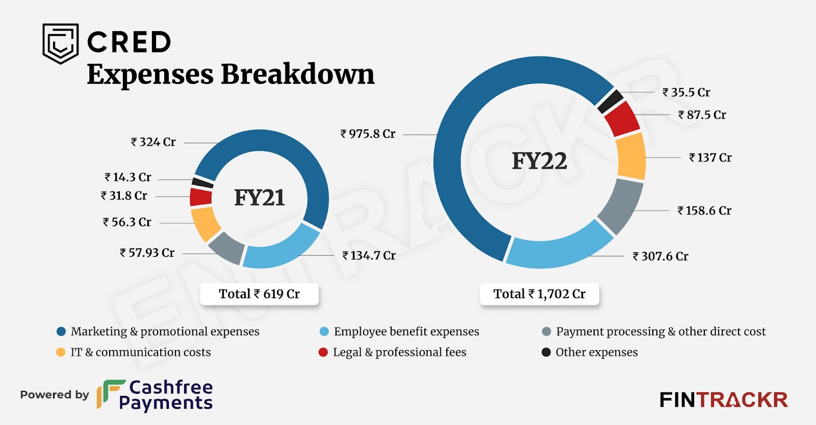 CRED Expenses Breakdown