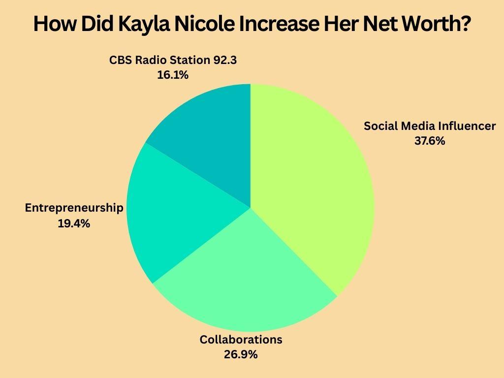 How Did Kayla Nicole Increase Her Net Worth?