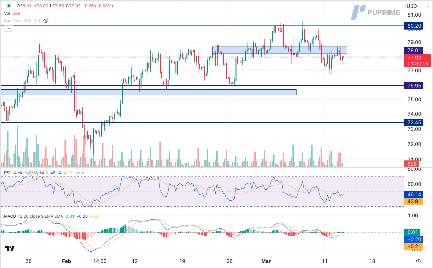 prop trading crude oil price chart 13 March 2024