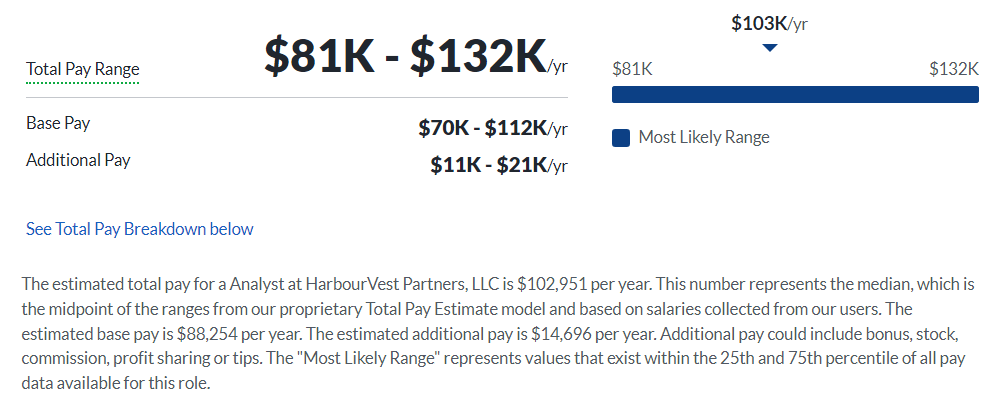 HarbourVest Partners salary