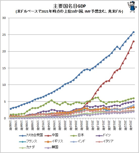 ↑ 主要国名目GDP(米ドルベースで2021年時点の上位10か国、IMF予想含む、兆米ドル)