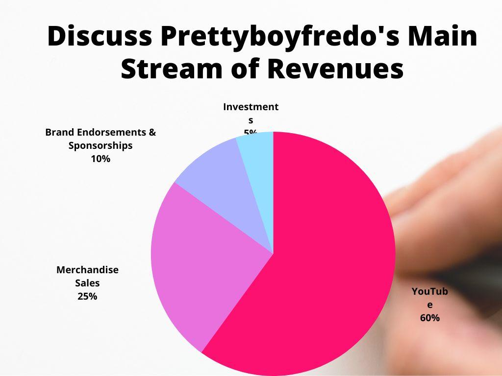 main Streams of Prettyboyfredo's Revenues