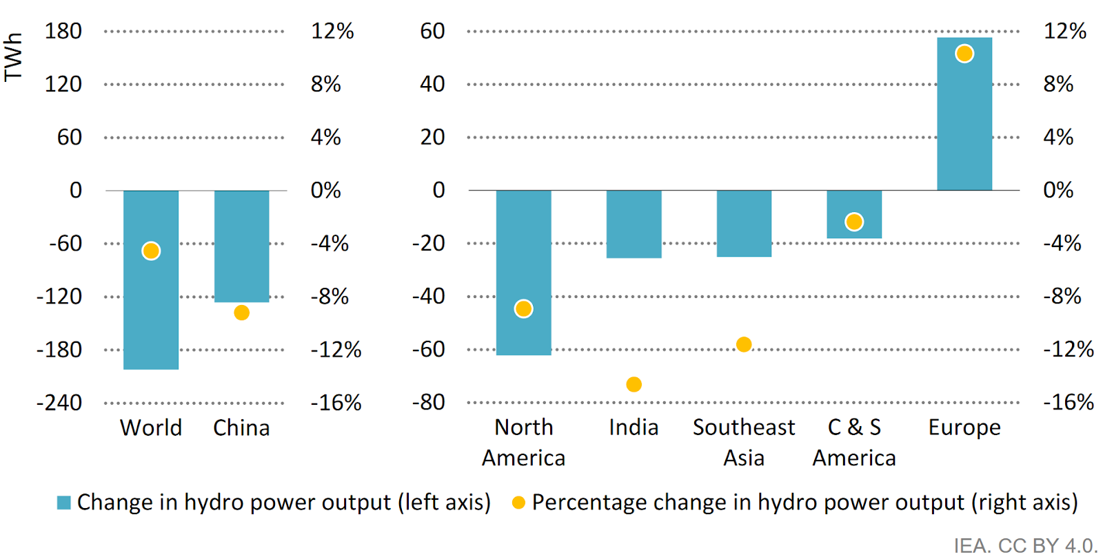 Change in Hydropower Output by Major Regions in 2023 Versus 2022, Source: IEA