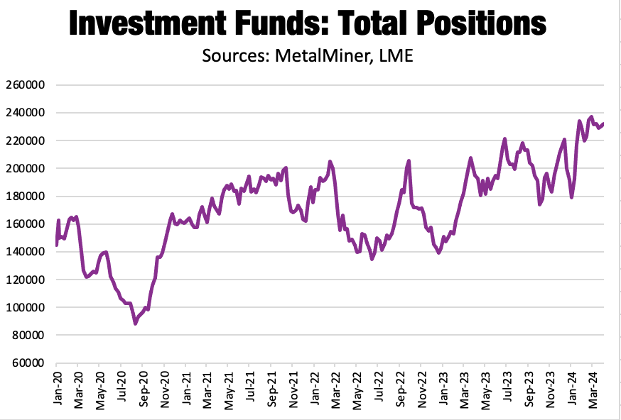 Investment funds: total positions, LME