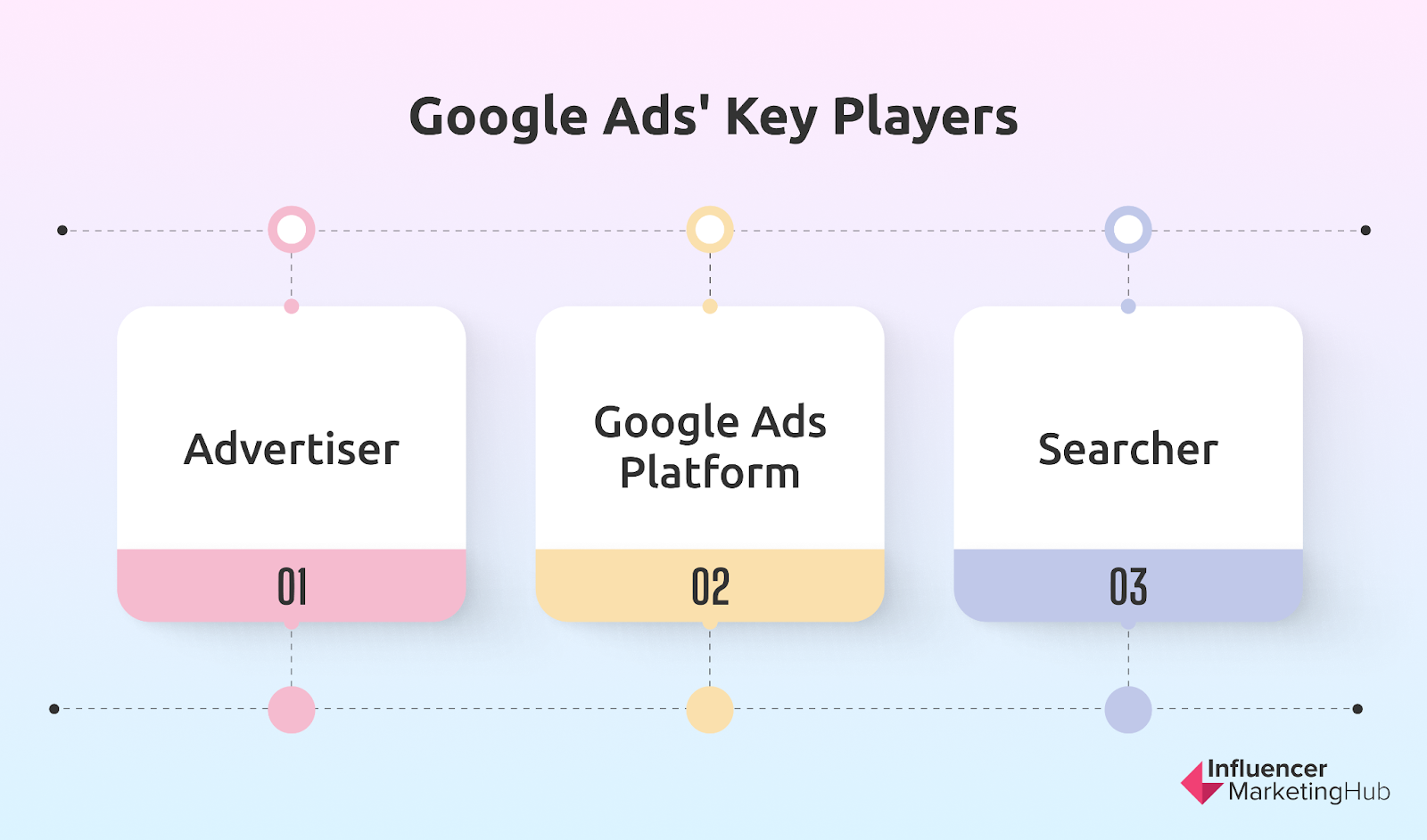 Google Ads key players