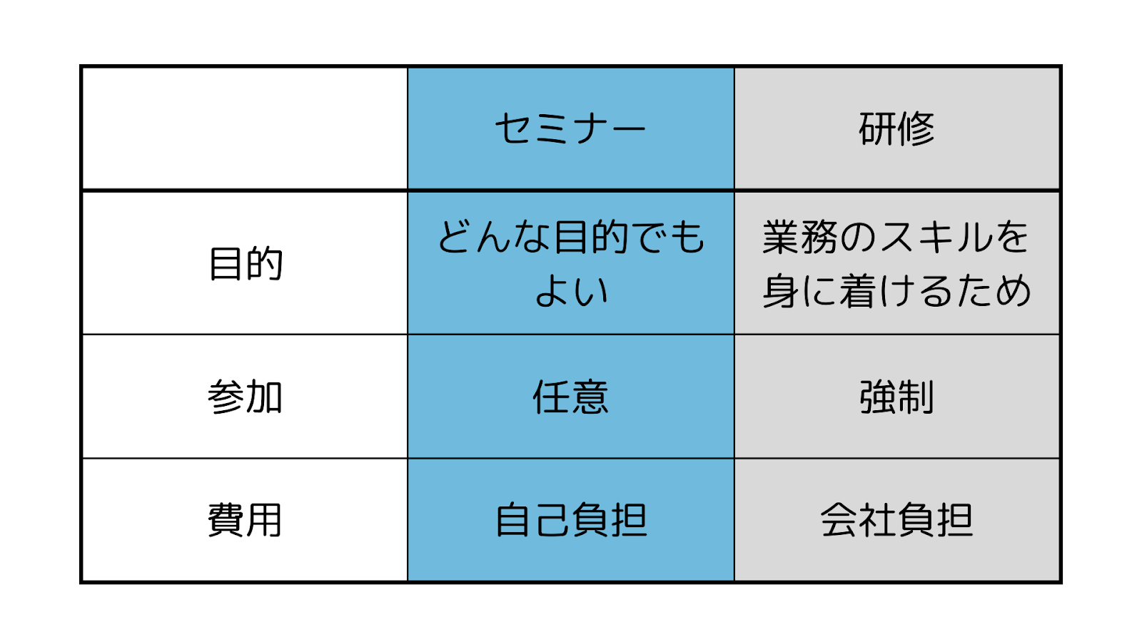セミナーと研修の違いについて＿セミナーは目的自由・任意参加、研修は業務目的・強制参加