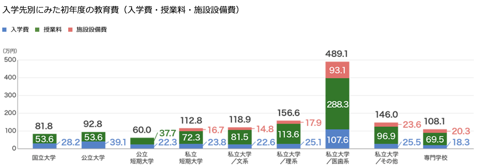 大学の国立と公立、私立の教育費の違い