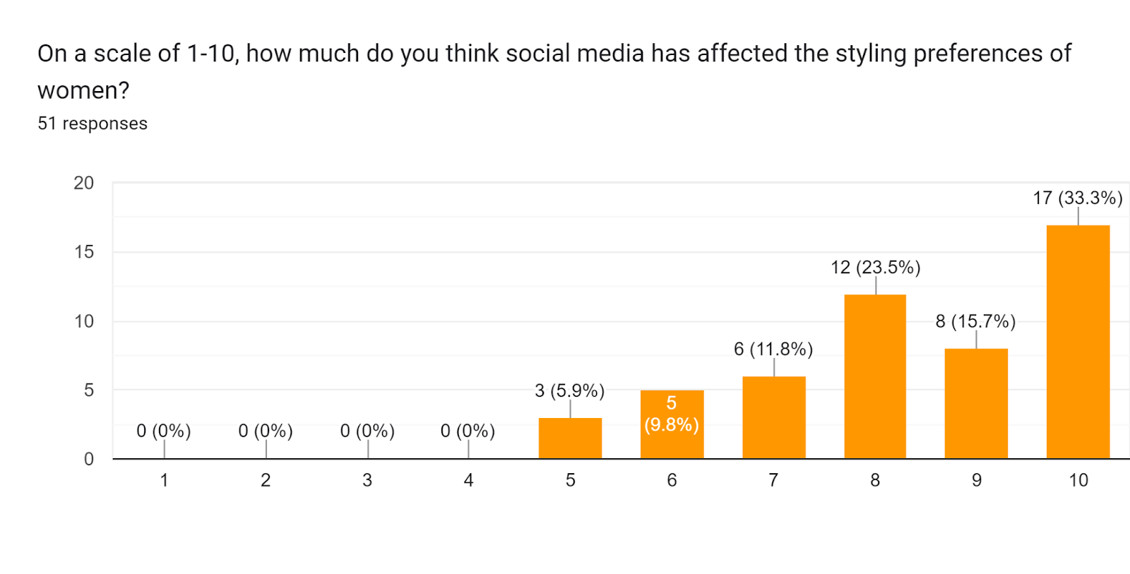 Forms response chart. Question title: On a scale of 1-10, how much do you think social media has affected the styling preferences of women?. Number of responses: 51 responses.