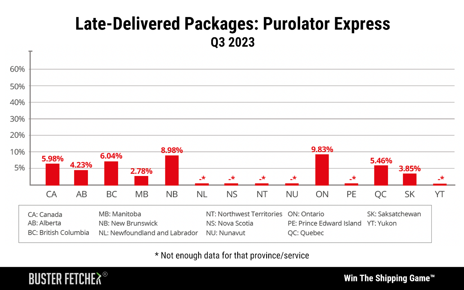 Late-Delivered Packages: Purolator Express