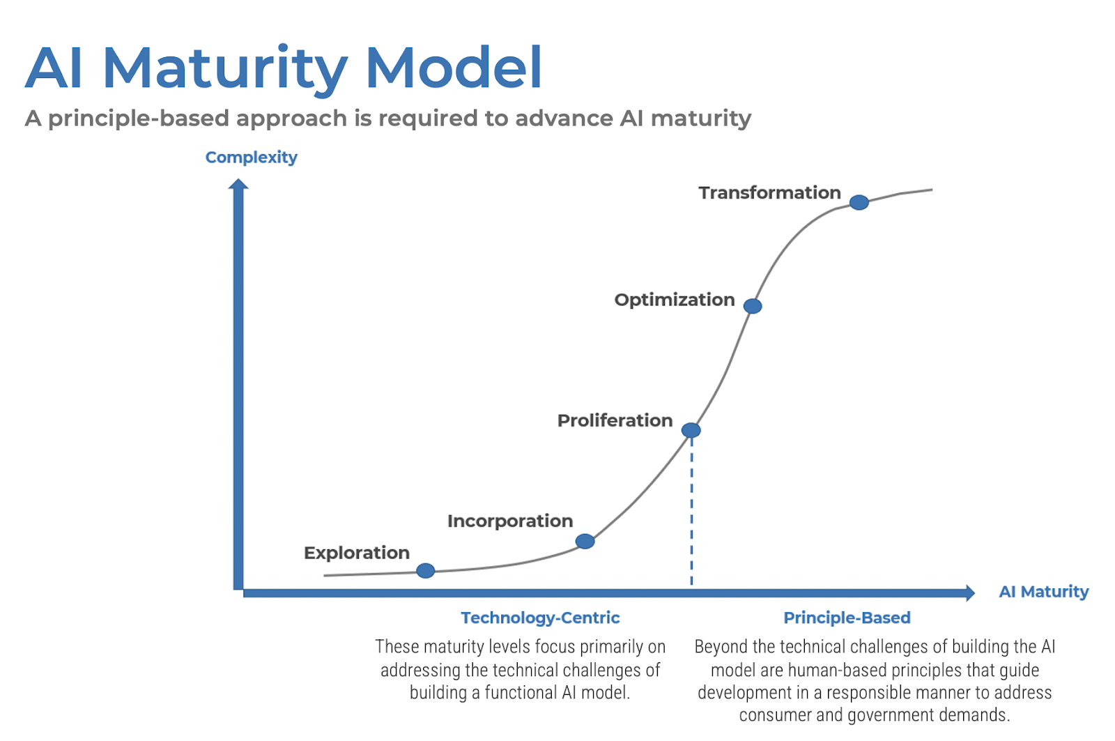 AI Maturity Model