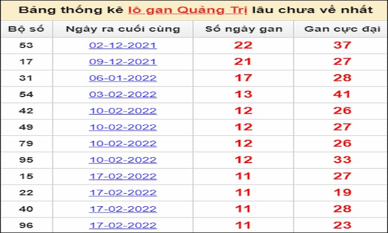 Soi cầu và Thống kê xổ số Quảng Trị