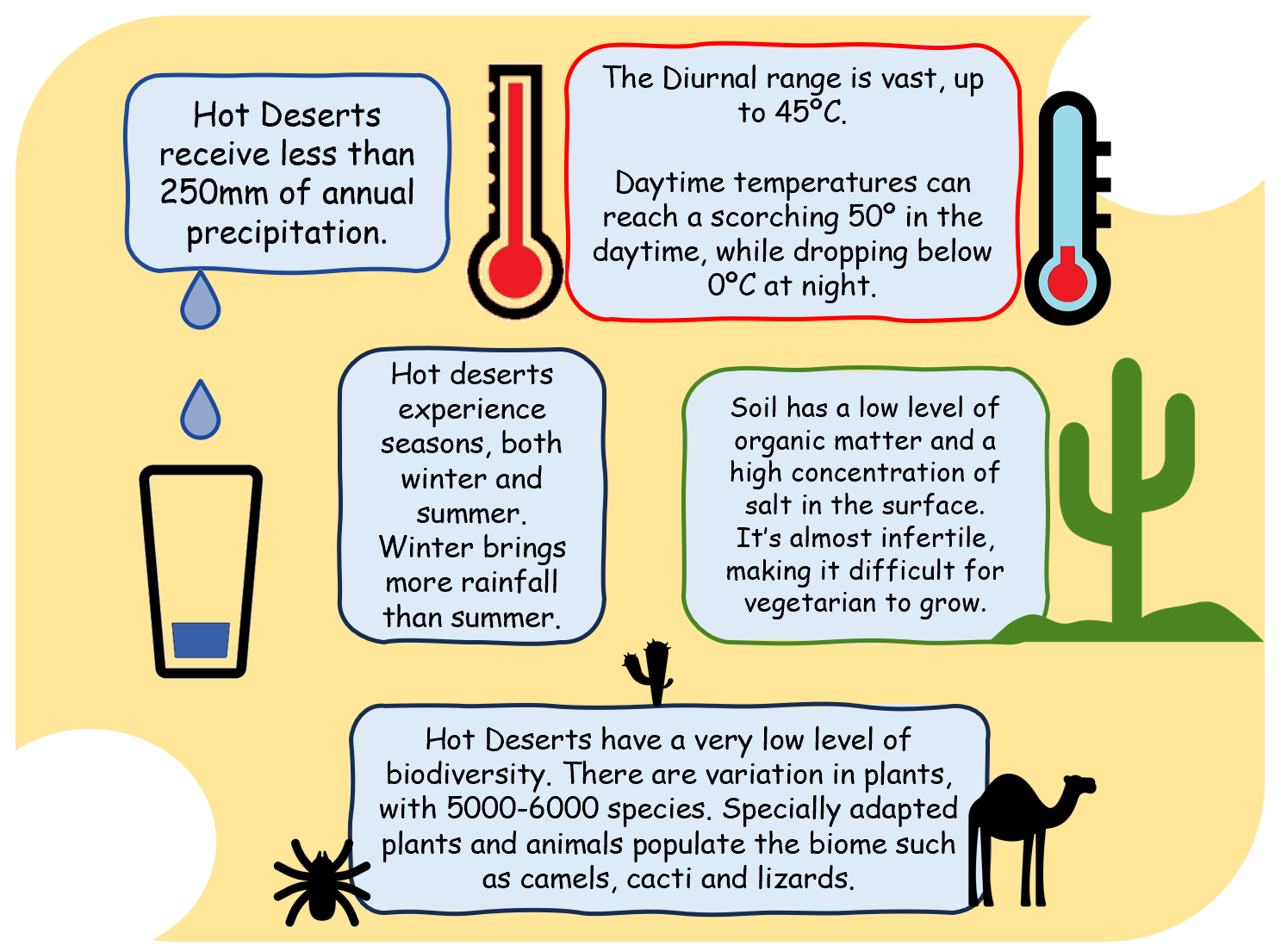 The Distribution And Physical Characteristics Of Hot Deserts | GCSE ...