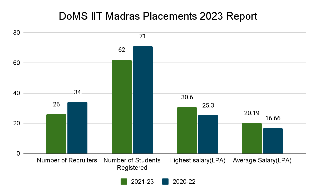 DoMS IIT Madras Placements 2023 Report - Collegedunia