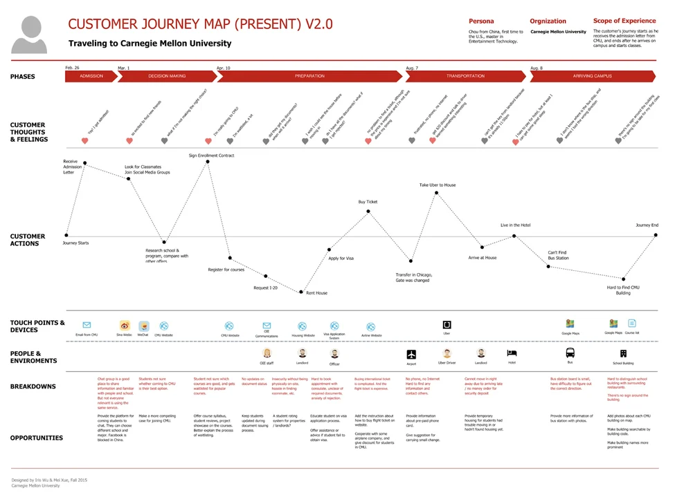 user flow diagram, journey map