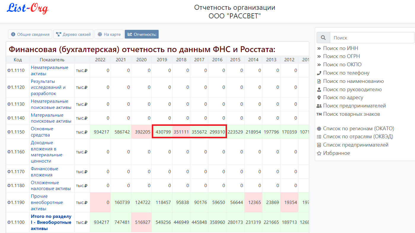 Обратите внимание на изменение основных средств ООО “Рассвет” ИНН 4502020985&nbsp;при уменьшении площадей земель в декларациях Василия Крюка