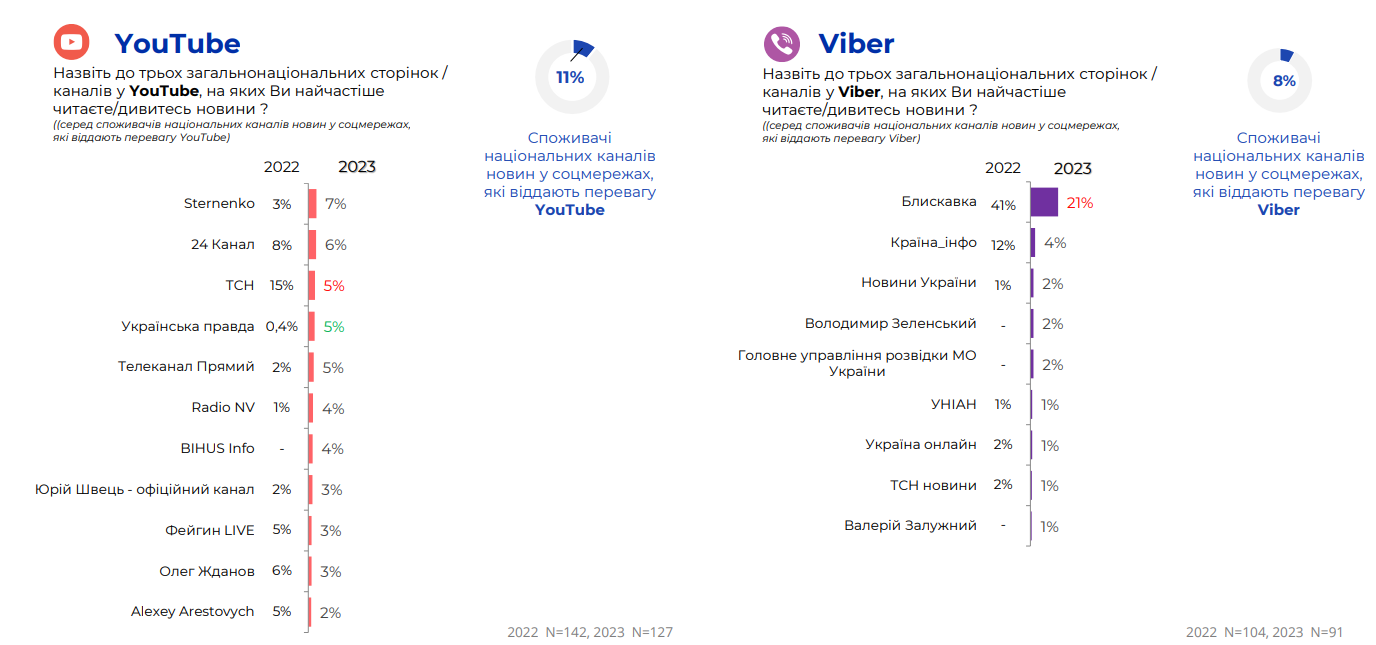 YouTube та Viber для отримання новин