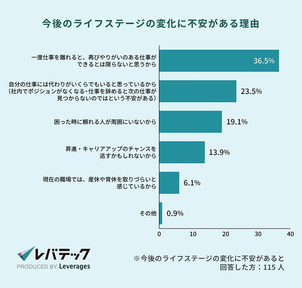 質問：今後のライフステージの変化に不安がある理由