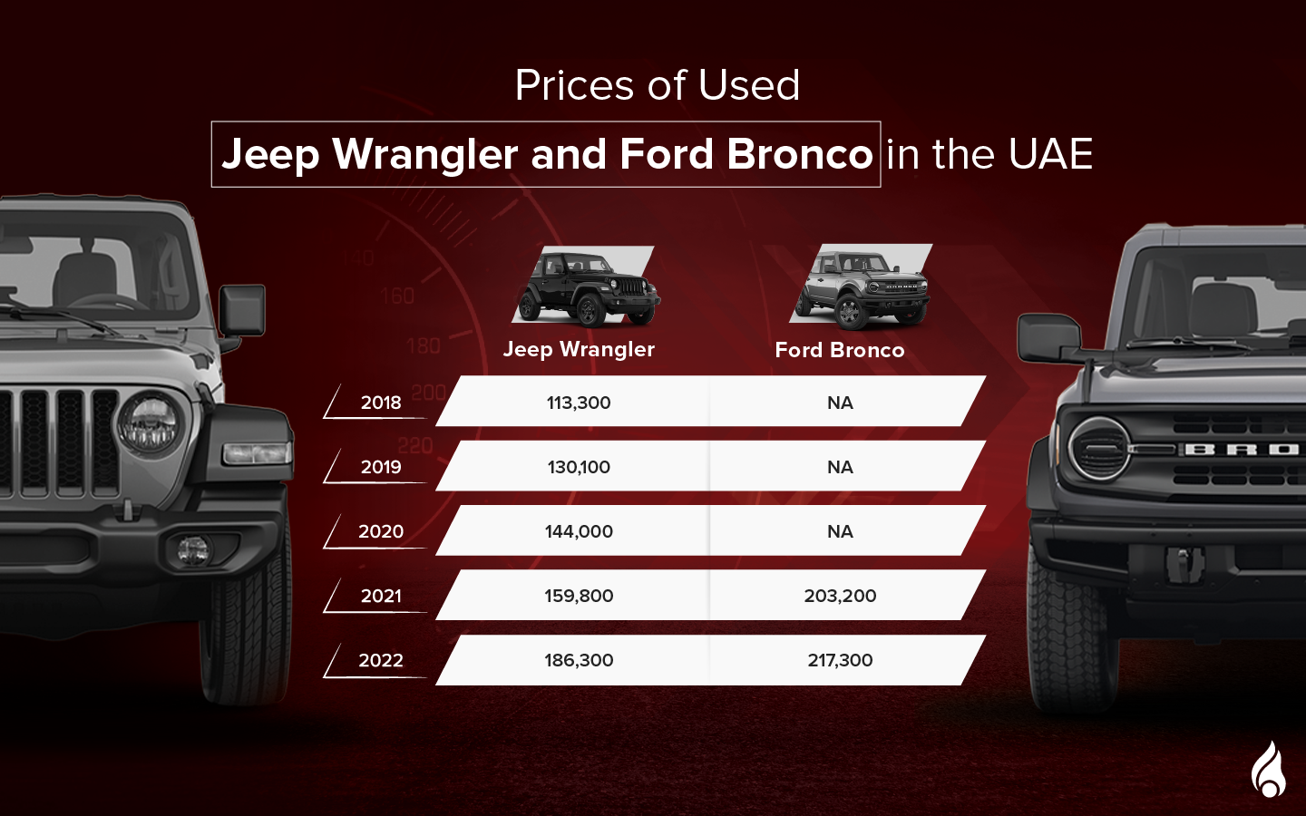 average prices of used Jeep Wrangler and Ford Bronco 