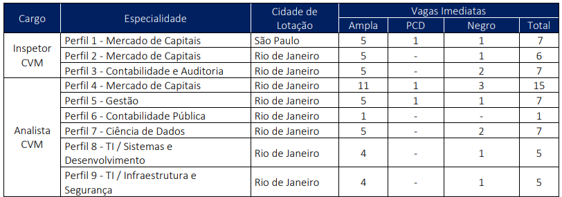 Saiu o edital do concurso CVM 2024 com 60 vagas e remuneração acima de R$ 20 mil! Veja: